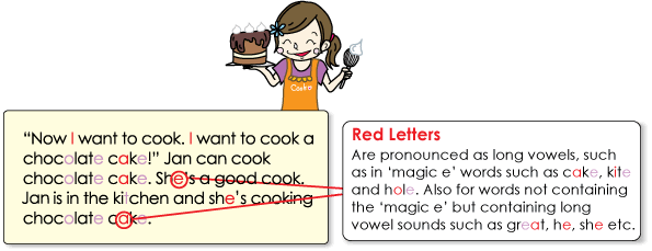 Red Letters: Are pronounced as long vowels, such as in ‘magic e’ words such as cake, kite and hole. Also for words not containing the ‘magic e’ but containing long vowel sounds such as great, he, she etc.